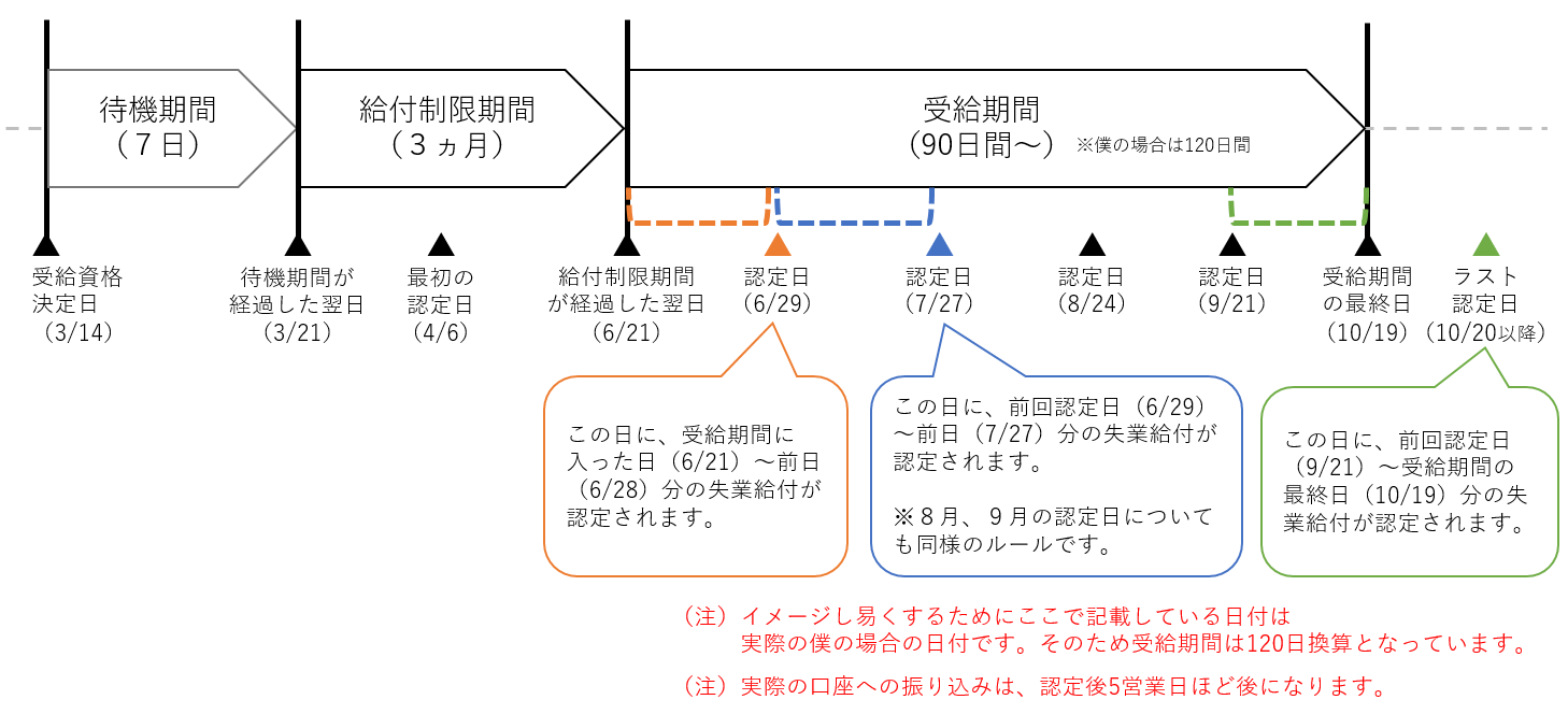 期間 失業 手当 失業手当（失業保険）の受給要件・受給額はいくらか・受給期間・申請方法などをわかりやすく解説します