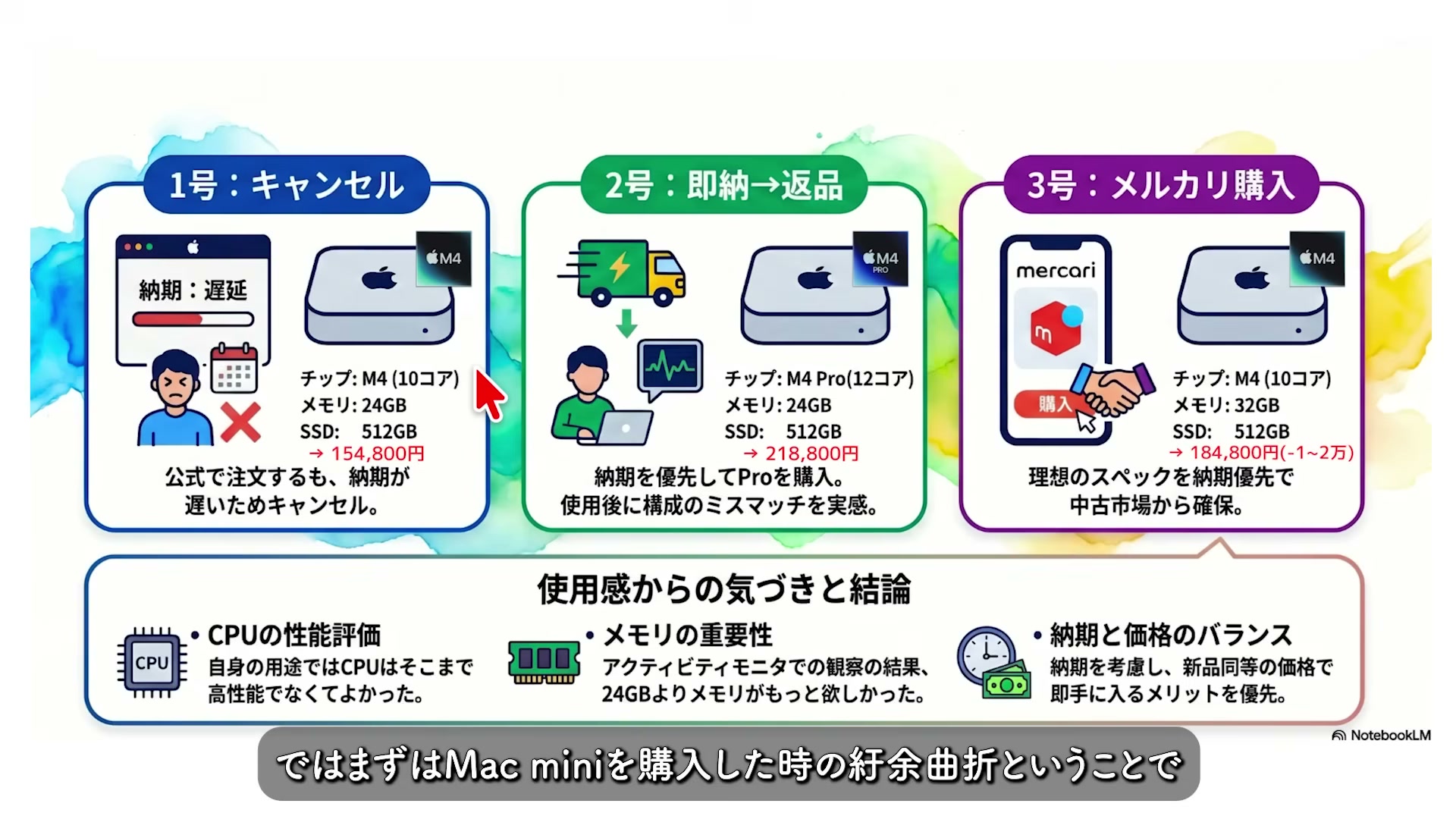 購入までの経緯をまとめた図。1号キャンセル・2号返品・3号メルカリ購入