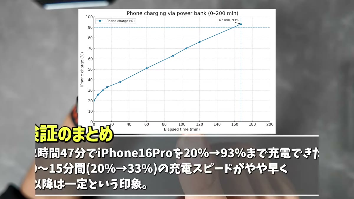 2時間47分で20%から93%まで充電。序盤がやや速い