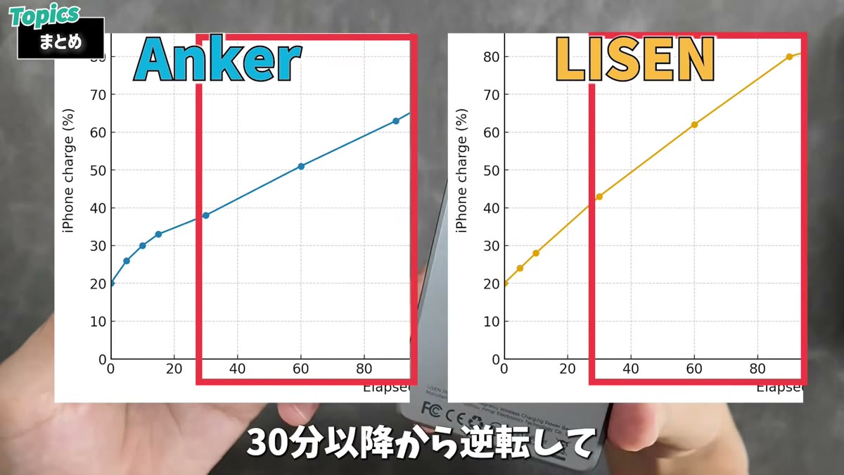 充電カーブの比較。30分以降で逆転して最終的にLISENのほうが速かった