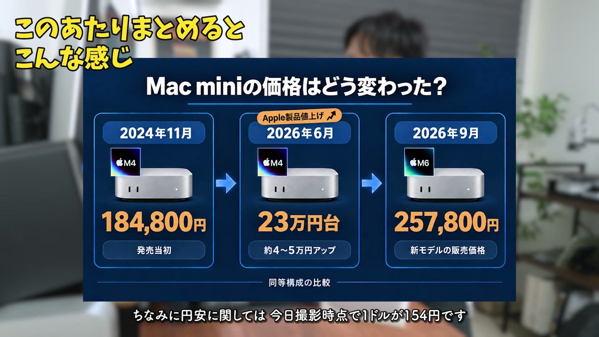 Mac miniの価格推移。発売当初184,800円が値上げで23万円台に