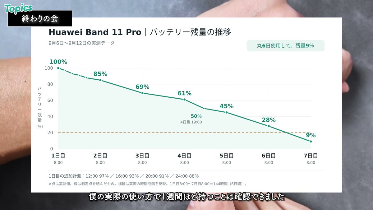HUAWEI Band 11 Proのバッテリー残量の推移(僕の実測)