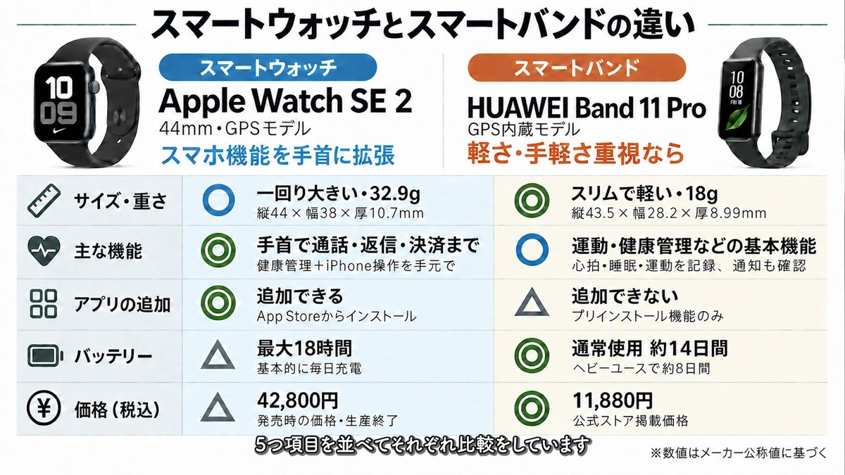 スマートウォッチとスマートバンドの違いをまとめた比較表