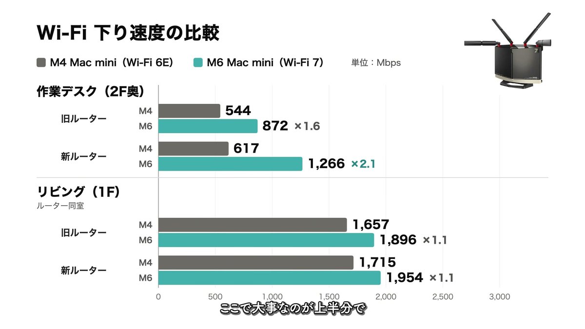 Wi-Fi接続での下り速度の比較グラフ