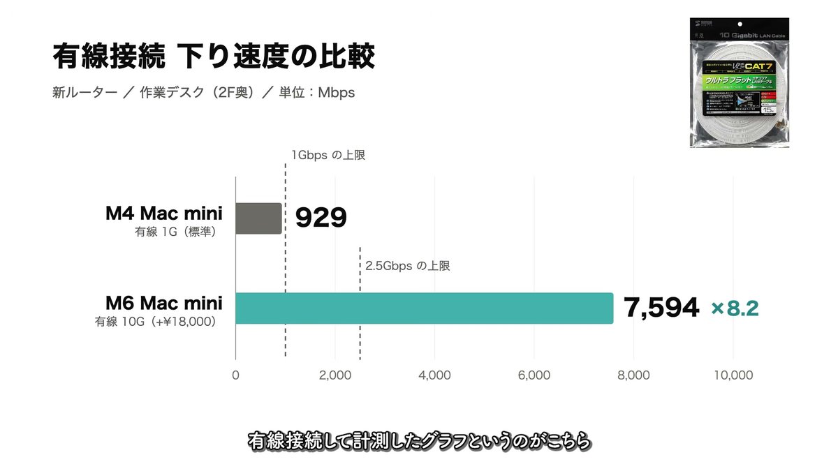 有線接続での下り速度の比較グラフ